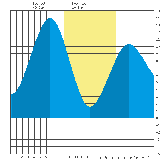 Port Chatham tide chart for Wednesday, February 5, 2025