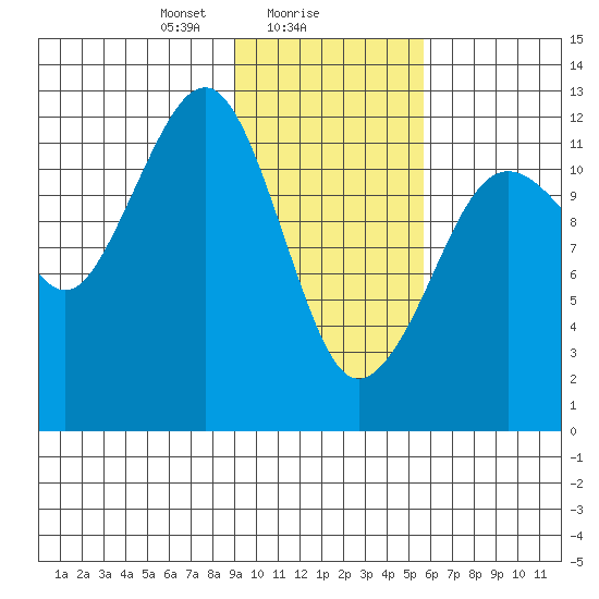 Port Chatham tide chart for Thursday, February 6, 2025