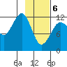 Port Chatham tide chart for Thursday, February 6, 2025