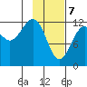 Port Chatham tide chart for Friday, February 7, 2025