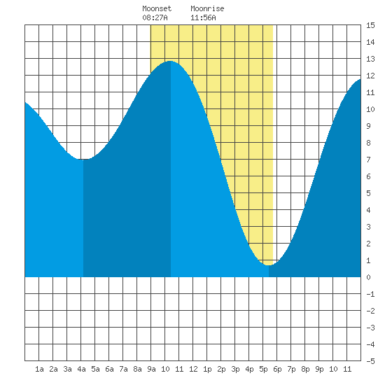 Port Chatham tide chart for Saturday, February 8, 2025