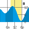 Port Chatham tide chart for Saturday, February 8, 2025