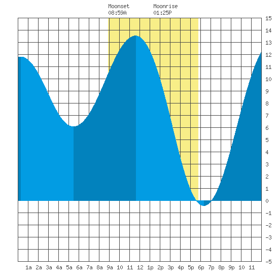 Port Chatham tide chart for Sunday, February 9, 2025