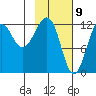 Port Chatham tide chart for Sunday, February 9, 2025