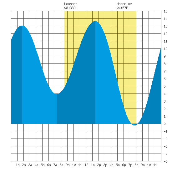 Port Chatham tide chart for Tuesday, March 11, 2025