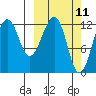 Port Chatham tide chart for Tuesday, March 11, 2025