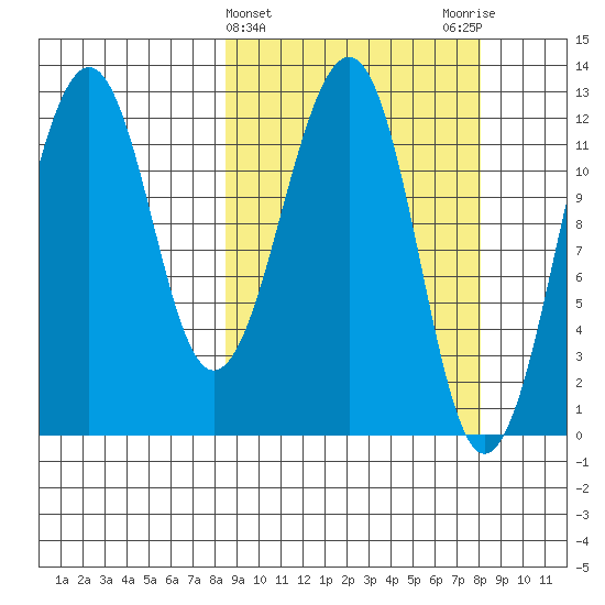 Port Chatham tide chart for Wednesday, March 12, 2025