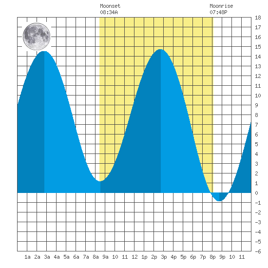 Port Chatham tide chart for Thursday, March 13, 2025