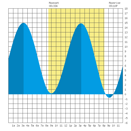 Port Chatham tide chart for Friday, March 14, 2025