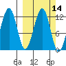Port Chatham tide chart for Friday, March 14, 2025