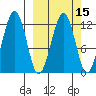 Port Chatham tide chart for Saturday, March 15, 2025