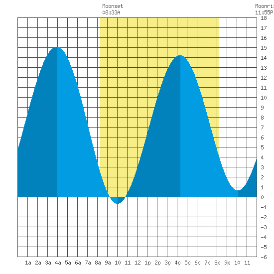 Port Chatham tide chart for Sunday, March 16, 2025