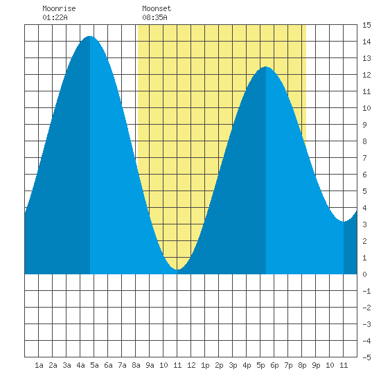 Port Chatham tide chart for Tuesday, March 18, 2025