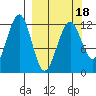 Port Chatham tide chart for Tuesday, March 18, 2025