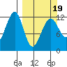 Port Chatham tide chart for Wednesday, March 19, 2025