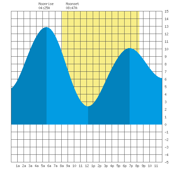Port Chatham tide chart for Thursday, March 20, 2025