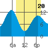 Port Chatham tide chart for Thursday, March 20, 2025