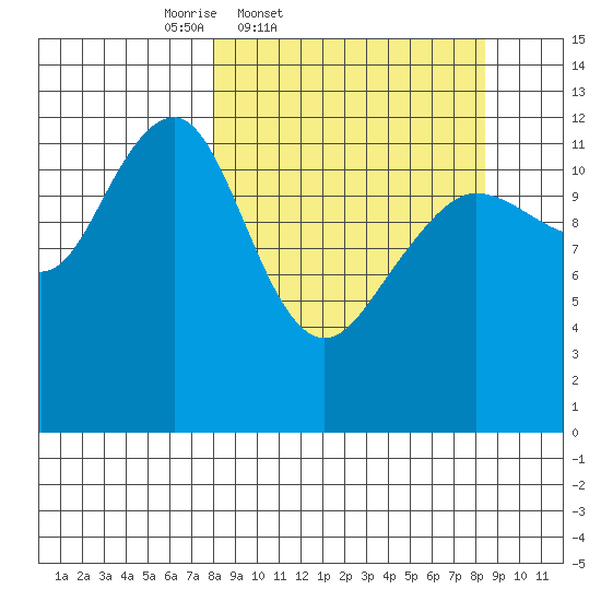 Port Chatham tide chart for Friday, March 21, 2025