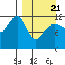 Port Chatham tide chart for Friday, March 21, 2025