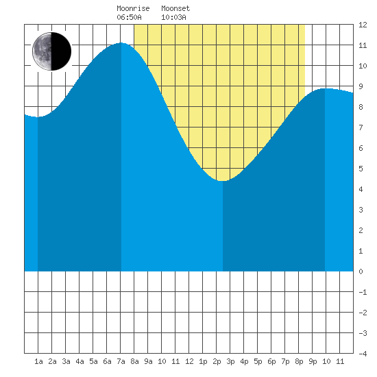 Port Chatham tide chart for Saturday, March 22, 2025