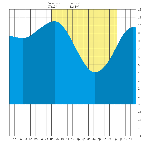 Port Chatham tide chart for Sunday, March 23, 2025