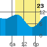Port Chatham tide chart for Sunday, March 23, 2025