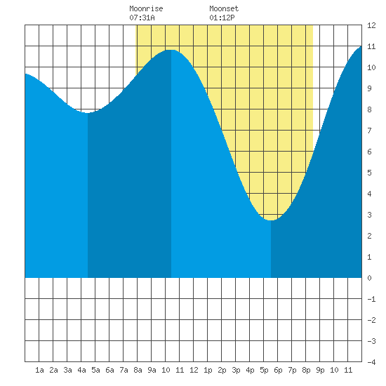 Port Chatham tide chart for Monday, March 24, 2025