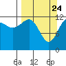 Port Chatham tide chart for Monday, March 24, 2025