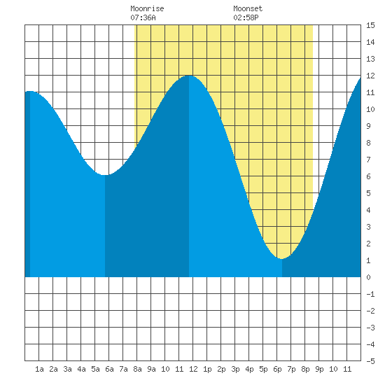 Port Chatham tide chart for Tuesday, March 25, 2025