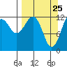 Port Chatham tide chart for Tuesday, March 25, 2025