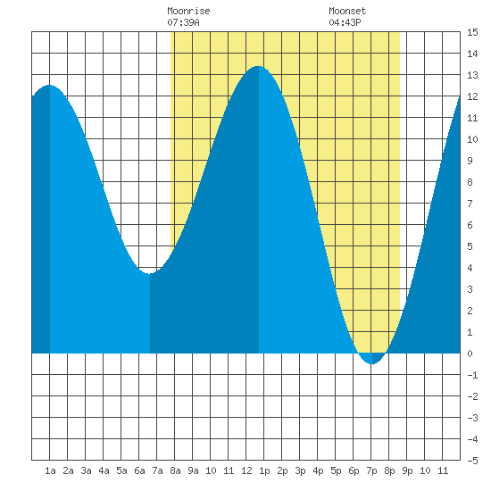 Port Chatham tide chart for Wednesday, March 26, 2025