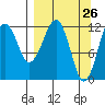 Port Chatham tide chart for Wednesday, March 26, 2025