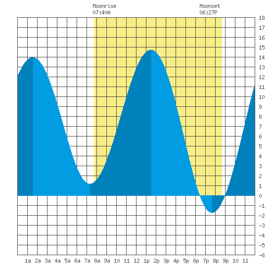 Port Chatham tide chart for Thursday, March 27, 2025