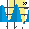 Port Chatham tide chart for Thursday, March 27, 2025