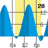 Port Chatham tide chart for Friday, March 28, 2025