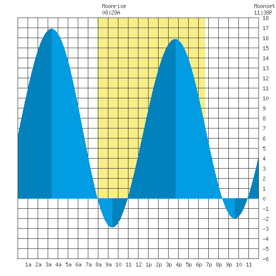 Port Chatham tide chart for Sunday, March 2, 2025