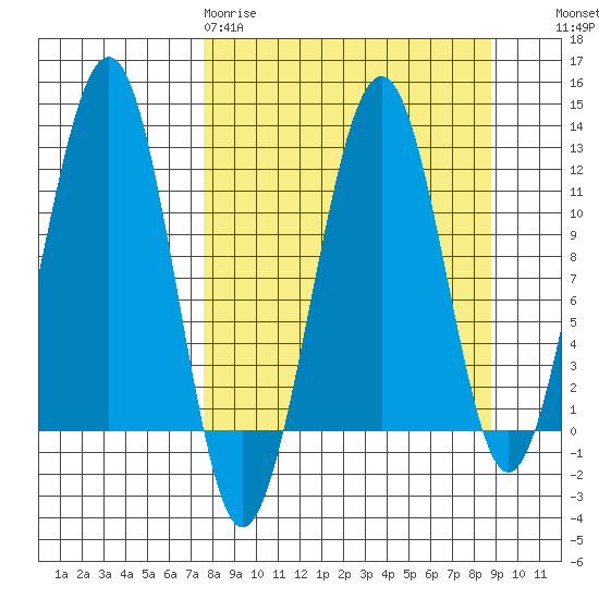 Port Chatham tide chart for Sunday, March 30, 2025