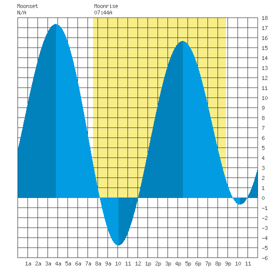 Port Chatham tide chart for Monday, March 31, 2025