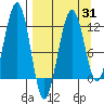 Port Chatham tide chart for Monday, March 31, 2025