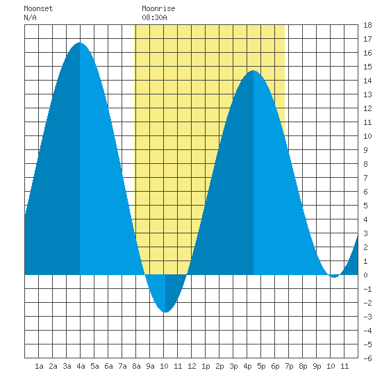 Port Chatham tide chart for Monday, March 3, 2025