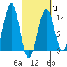 Port Chatham tide chart for Monday, March 3, 2025