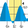 Port Chatham tide chart for Tuesday, March 4, 2025