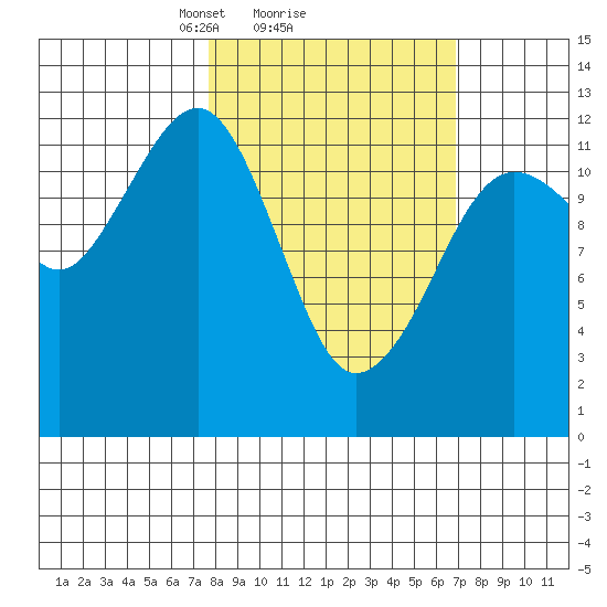 Port Chatham tide chart for Friday, March 7, 2025