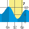 Port Chatham tide chart for Friday, March 7, 2025