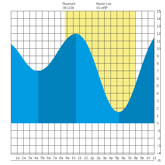 Port Chatham tide chart for Sunday, March 9, 2025