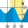 Port Chatham tide chart for Sunday, March 9, 2025