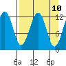Port Chatham tide chart for Thursday, April 10, 2025