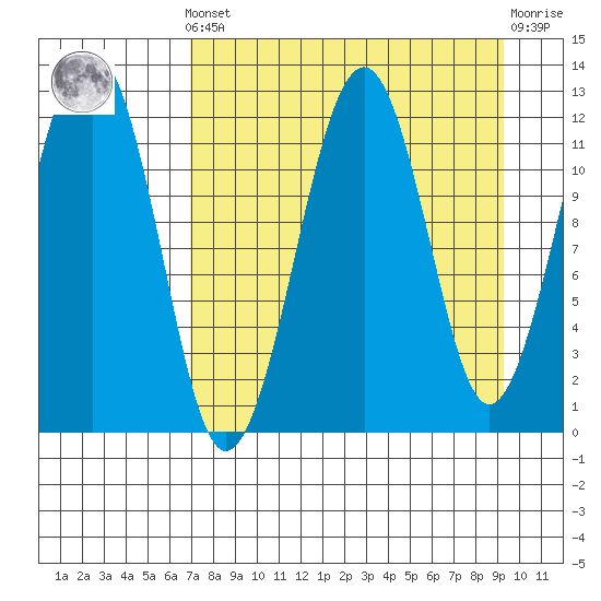 Port Chatham tide chart for Saturday, April 12, 2025