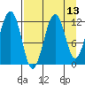 Port Chatham tide chart for Sunday, April 13, 2025