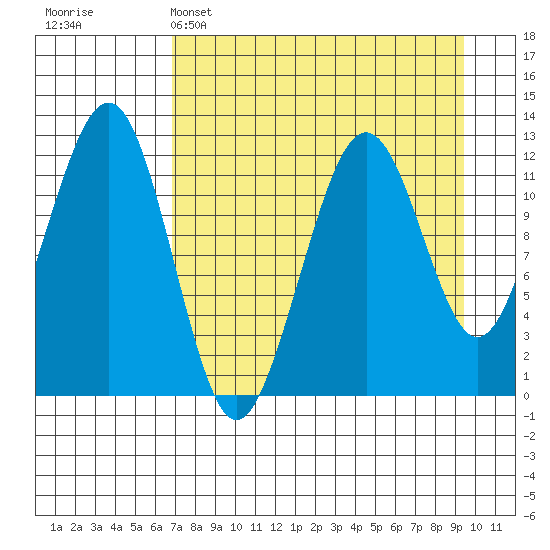 Port Chatham tide chart for Tuesday, April 15, 2025